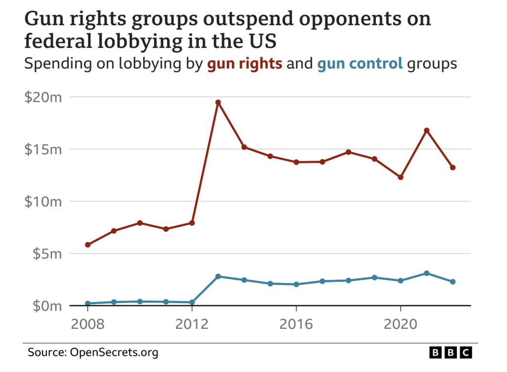 An image of a graph showing an increase on lobbying spending from gun rights groups in the US overtime